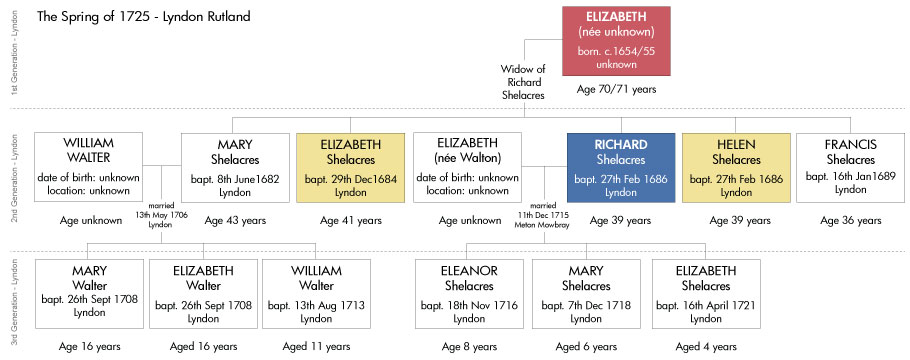 1725 Spring - The Family Tree of Richard Shellaker and Elizabeth Walton