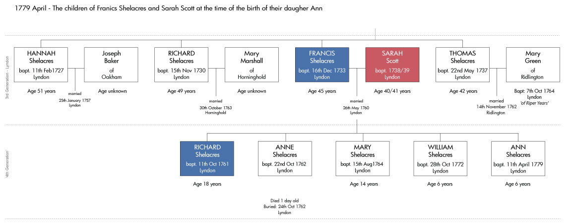 1779 -The children of Francis Shelacres and Sarah Scott