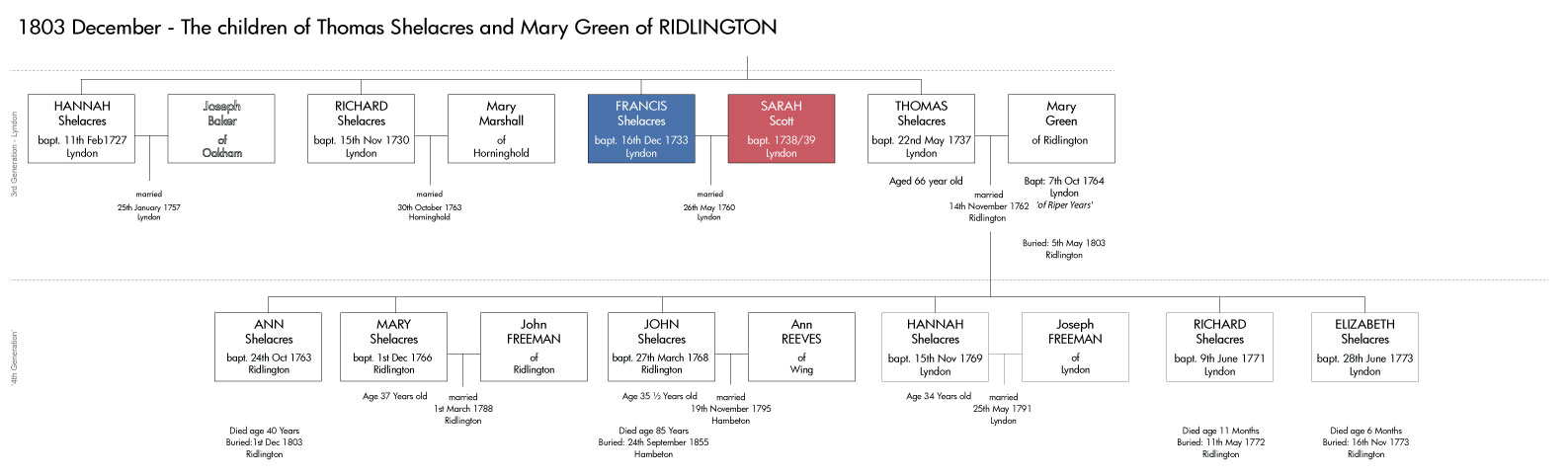 1803 Dec -The children of Thomas Shellaker and Mary Green of Ridlington