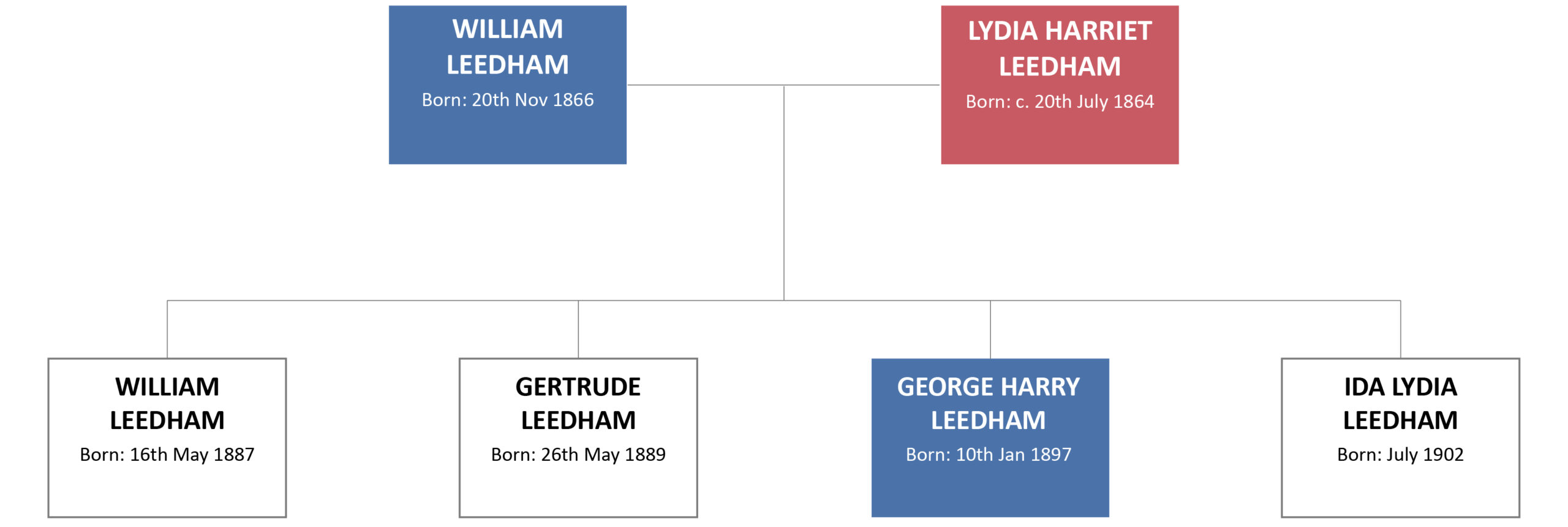 Leedham Family 1902
